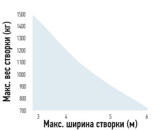 Пределы использования привода